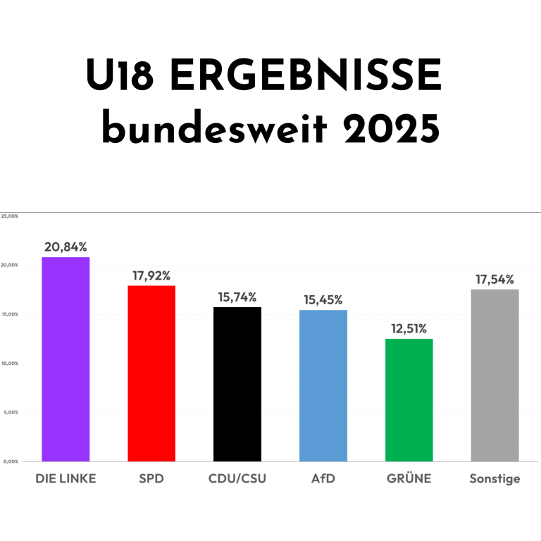 Ein Diagramm mit den bundesweiten Zahlen von 2025